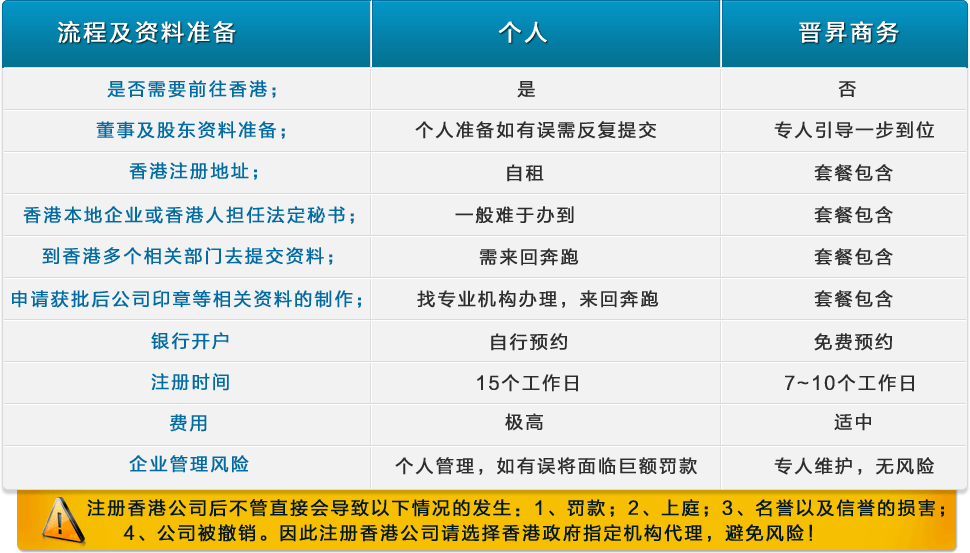 香港公司注冊流程